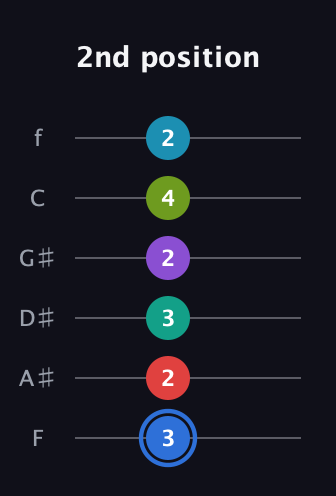 G♯ Augmented-major 9th Sharp 13th guitar tab — 2nd position (3 2 3 2 4 2) in Half-Step Down (E♭A♭D♭G♭B♭E♭) · Capo 2
