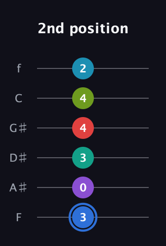 G♯ Augmented-major 9th Sharp 13th guitar tab — 2nd position (3 0 3 4 4 2) in Half-Step Down (E♭A♭D♭G♭B♭E♭) · Capo 2