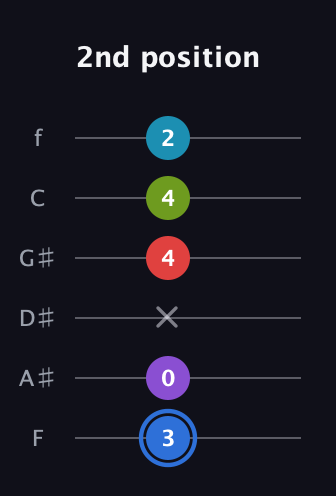 G♯ Augmented-major 9th guitar tab — 2nd position (3 0 x 4 4 2) in Half-Step Down (E♭A♭D♭G♭B♭E♭) · Capo 2