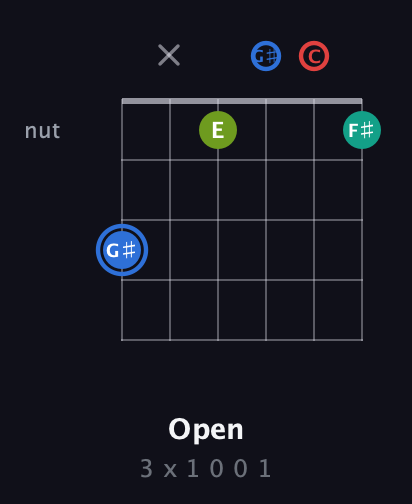 G♯ Augmented Sharp 13th guitar chord — Open (3 x 1 0 0 1) fretboard diagram in Half-Step Down (E♭A♭D♭G♭B♭E♭) · Capo 2