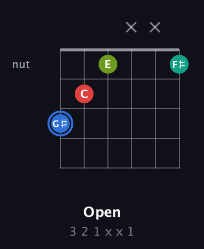 G♯ Augmented Sharp 13th guitar chord — Open (3 2 1 x x 1) fretboard diagram in Half-Step Down (E♭A♭D♭G♭B♭E♭) · Capo 2