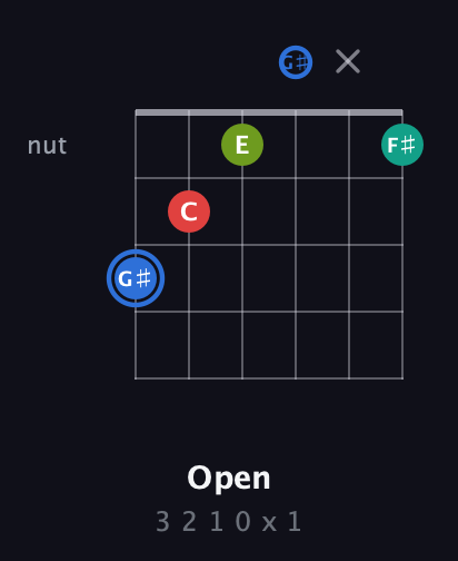 G♯ Augmented Sharp 13th guitar chord — Open (3 2 1 0 x 1) fretboard diagram in Half-Step Down (E♭A♭D♭G♭B♭E♭) · Capo 2