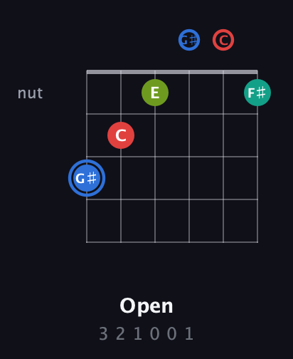 G♯ Augmented Sharp 13th guitar chord — Open (3 2 1 0 0 1) fretboard diagram in Half-Step Down (E♭A♭D♭G♭B♭E♭) · Capo 2