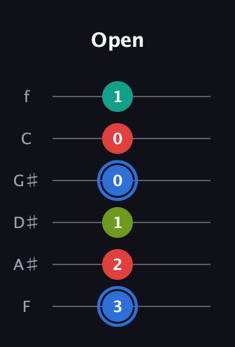G♯ Augmented Sharp 13th guitar tab — Open (3 2 1 0 0 1) in Half-Step Down (E♭A♭D♭G♭B♭E♭) · Capo 2