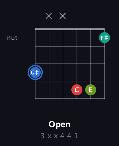 G♯ Augmented Sharp 13th guitar chord — Open (3 x x 4 4 1) fretboard diagram in Half-Step Down (E♭A♭D♭G♭B♭E♭) · Capo 2