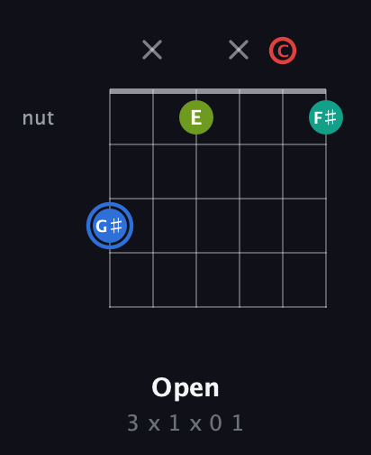 G♯ Augmented Sharp 13th guitar chord — Open (3 x 1 x 0 1) fretboard diagram in Half-Step Down (E♭A♭D♭G♭B♭E♭) · Capo 2