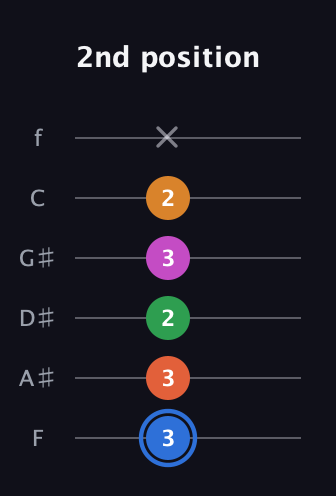 G♯ Diminished 11th Sharp 9th guitar tab — 2nd position (3 3 2 3 2 x) in Half-Step Down (E♭A♭D♭G♭B♭E♭) · Capo 2