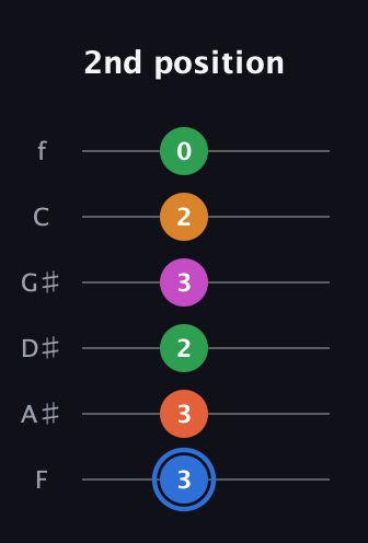 G♯ Diminished 11th Sharp 9th guitar tab — 2nd position (3 3 2 3 2 0) in Half-Step Down (E♭A♭D♭G♭B♭E♭) · Capo 2