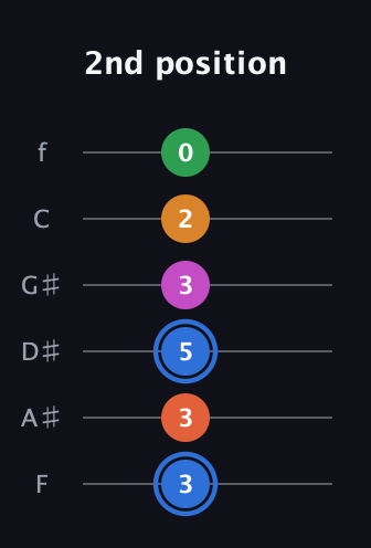 G♯ Diminished 11th Sharp 9th guitar tab — 2nd position (3 3 5 3 2 0) in Half-Step Down (E♭A♭D♭G♭B♭E♭) · Capo 2