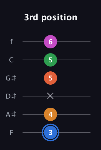 G♯ Diminished 11th Sharp 9th guitar tab — 3rd position (3 4 x 5 5 6) in Half-Step Down (E♭A♭D♭G♭B♭E♭) · Capo 2