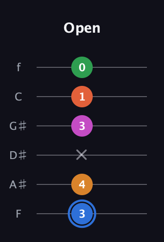 G♯ Diminished 11th Sharp 9th guitar tab — Open (3 4 x 3 1 0) in Half-Step Down (E♭A♭D♭G♭B♭E♭) · Capo 2