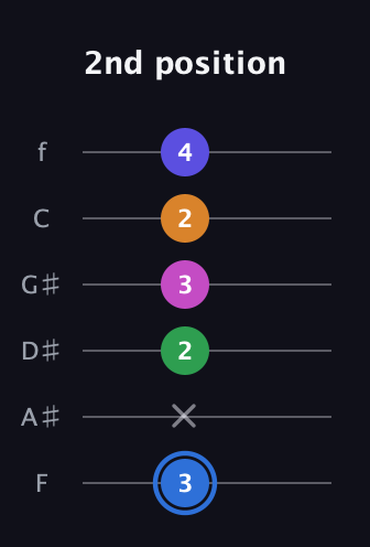 G♯ Diminished 7th Flat 9th guitar tab — 2nd position (3 x 2 3 2 4) in Half-Step Down (E♭A♭D♭G♭B♭E♭) · Capo 2