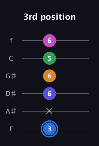 G♯ Diminished 7th Flat 9th guitar tab — 3rd position (3 x 6 6 5 6) in Half-Step Down (E♭A♭D♭G♭B♭E♭) · Capo 2