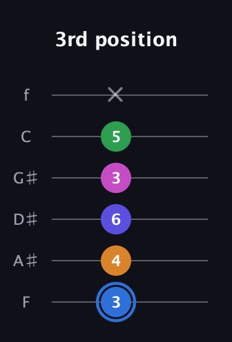 G♯ Diminished 7th Flat 9th guitar tab — 3rd position (3 4 6 3 5 x) in Half-Step Down (E♭A♭D♭G♭B♭E♭) · Capo 2