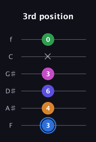 G♯ Diminished 7th Flat 9th guitar tab — 3rd position (3 4 6 3 x 0) in Half-Step Down (E♭A♭D♭G♭B♭E♭) · Capo 2