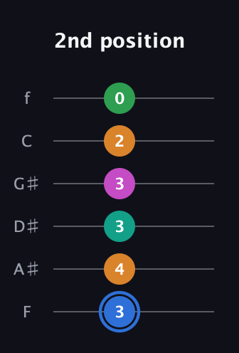 G♯ Diminished 7th Sharp 13th guitar tab — 2nd position (3 4 3 3 2 0) in Half-Step Down (E♭A♭D♭G♭B♭E♭) · Capo 2