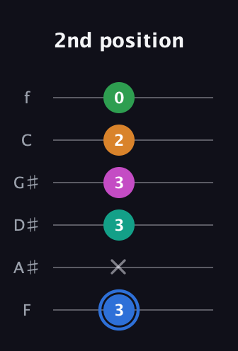G♯ Diminished 7th Sharp 13th guitar tab — 2nd position (3 x 3 3 2 0) in Half-Step Down (E♭A♭D♭G♭B♭E♭) · Capo 2
