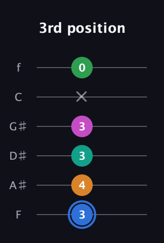 G♯ Diminished 7th Sharp 13th guitar tab — 3rd position (3 4 3 3 x 0) in Half-Step Down (E♭A♭D♭G♭B♭E♭) · Capo 2