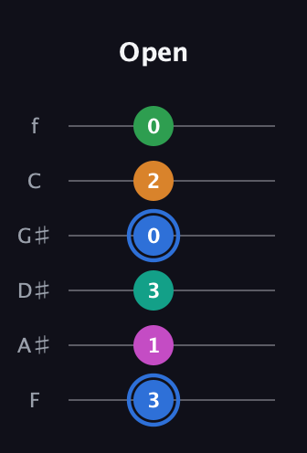 G♯ Diminished 7th Sharp 13th guitar tab — Open (3 1 3 0 2 0) in Half-Step Down (E♭A♭D♭G♭B♭E♭) · Capo 2