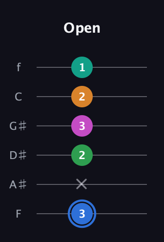 G♯ Diminished 7th Sharp 13th guitar tab — Open (3 x 2 3 2 1) in Half-Step Down (E♭A♭D♭G♭B♭E♭) · Capo 2