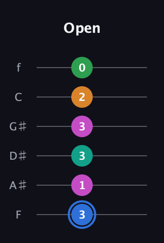 G♯ Diminished 7th Sharp 13th guitar tab — Open (3 1 3 3 2 0) in Half-Step Down (E♭A♭D♭G♭B♭E♭) · Capo 2