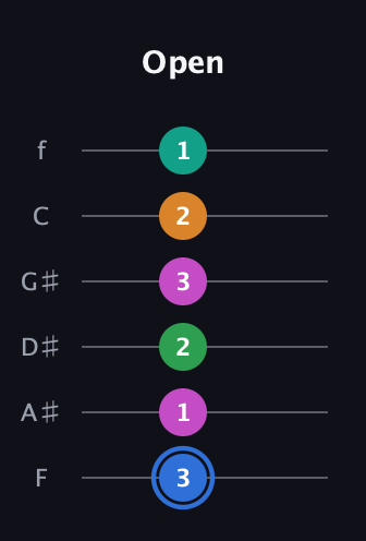 G♯ Diminished 7th Sharp 13th guitar tab — Open (3 1 2 3 2 1) in Half-Step Down (E♭A♭D♭G♭B♭E♭) · Capo 2