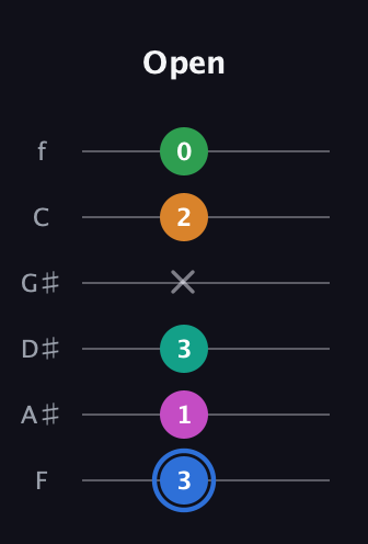 G♯ Diminished 7th Sharp 13th guitar tab — Open (3 1 3 x 2 0) in Half-Step Down (E♭A♭D♭G♭B♭E♭) · Capo 2