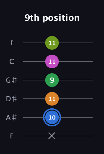 G♯ Diminished 7th Sharp 5th guitar tab — 9th position (x 10 11 9 11 11) in Half-Step Down (E♭A♭D♭G♭B♭E♭) · Capo 2
