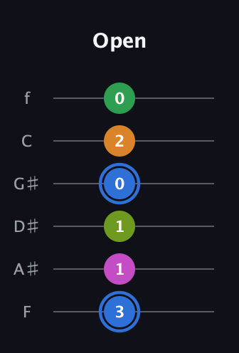 G♯ Diminished 7th Sharp 5th guitar tab — Open (3 1 1 0 2 0) in Half-Step Down (E♭A♭D♭G♭B♭E♭) · Capo 2