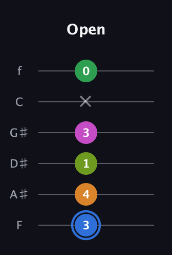 G♯ Diminished 7th Sharp 5th guitar tab — Open (3 4 1 3 x 0) in Half-Step Down (E♭A♭D♭G♭B♭E♭) · Capo 2