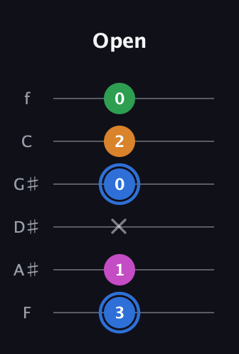 G♯ Diminished 7th Sharp 9th guitar tab — Open (3 1 x 0 2 0) in Half-Step Down (E♭A♭D♭G♭B♭E♭) · Capo 2