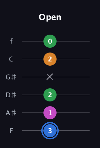 G♯ Diminished 7th Sharp 9th guitar tab — Open (3 1 2 x 2 0) in Half-Step Down (E♭A♭D♭G♭B♭E♭) · Capo 2