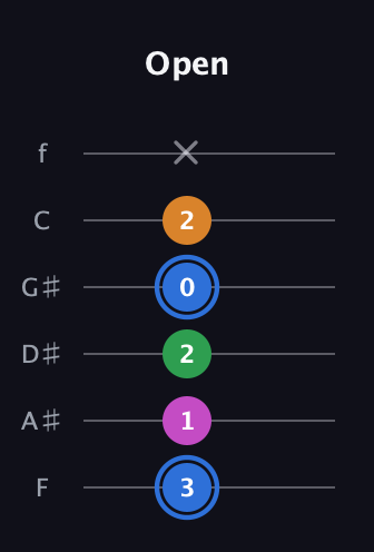 G♯ Diminished 7th Sharp 9th guitar tab — Open (3 1 2 0 2 x) in Half-Step Down (E♭A♭D♭G♭B♭E♭) · Capo 2