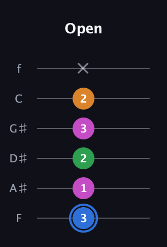 G♯ Diminished 7th guitar tab — Open (3 1 2 3 2 x) in Half-Step Down (E♭A♭D♭G♭B♭E♭) · Capo 2