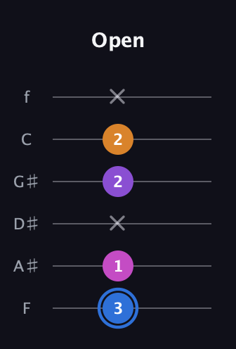 G♯ Diminished Added 2nd guitar tab — Open (3 1 x 2 2 x) in Half-Step Down (E♭A♭D♭G♭B♭E♭) · Capo 2
