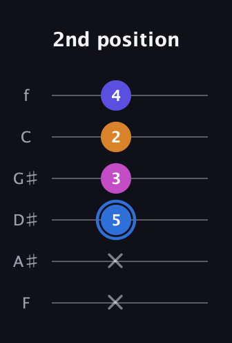 G♯ Diminished Flat 9th guitar tab — 2nd position (x x 5 3 2 4) in Half-Step Down (E♭A♭D♭G♭B♭E♭) · Capo 2