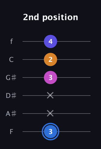 G♯ Diminished Flat 9th guitar tab — 2nd position (3 x x 3 2 4) in Half-Step Down (E♭A♭D♭G♭B♭E♭) · Capo 2