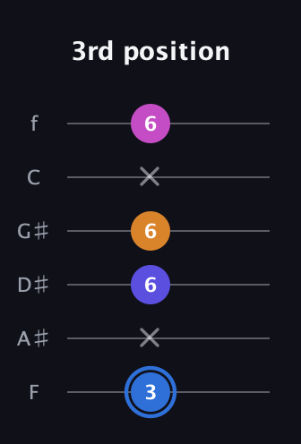 G♯ Diminished Flat 9th guitar tab — 3rd position (3 x 6 6 x 6) in Half-Step Down (E♭A♭D♭G♭B♭E♭) · Capo 2