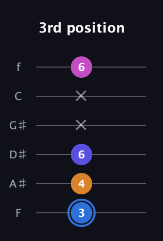 G♯ Diminished Flat 9th guitar tab — 3rd position (3 4 6 x x 6) in Half-Step Down (E♭A♭D♭G♭B♭E♭) · Capo 2