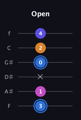 G♯ Diminished Flat 9th guitar tab — Open (3 1 x 0 2 4) in Half-Step Down (E♭A♭D♭G♭B♭E♭) · Capo 2