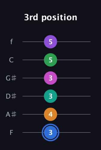 G♯ Diminished ninth Sharp 13th guitar tab — 3rd position (3 4 3 3 5 5) in Half-Step Down (E♭A♭D♭G♭B♭E♭) · Capo 2