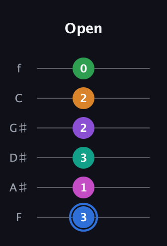 G♯ Diminished ninth Sharp 13th guitar tab — Open (3 1 3 2 2 0) in Half-Step Down (E♭A♭D♭G♭B♭E♭) · Capo 2