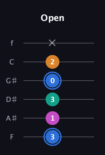 G♯ Diminished Sharp 13th guitar tab — Open (3 1 3 0 2 x) in Half-Step Down (E♭A♭D♭G♭B♭E♭) · Capo 2