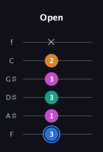 G♯ Diminished Sharp 13th guitar tab — Open (3 1 3 3 2 x) in Half-Step Down (E♭A♭D♭G♭B♭E♭) · Capo 2
