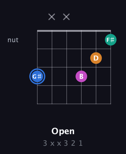 G♯ Diminished Sharp 13th guitar chord — Open (3 x x 3 2 1) fretboard diagram in Half-Step Down (E♭A♭D♭G♭B♭E♭) · Capo 2
