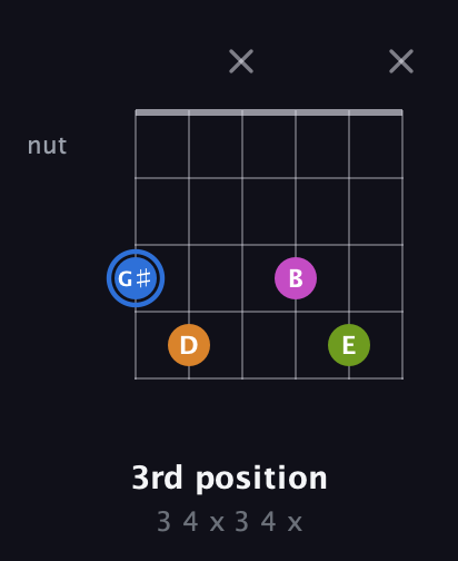 G♯ Diminished Sharp 5th guitar chord — 3rd position (3 4 x 3 4 x) fretboard diagram in Half-Step Down (E♭A♭D♭G♭B♭E♭) · Capo 2