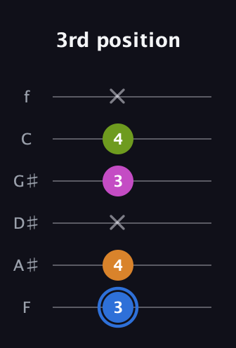 G♯ Diminished Sharp 5th guitar tab — 3rd position (3 4 x 3 4 x) in Half-Step Down (E♭A♭D♭G♭B♭E♭) · Capo 2