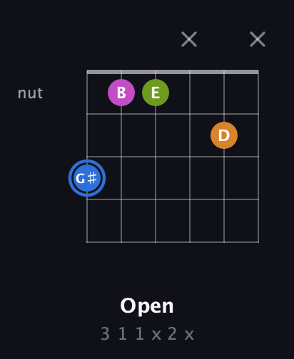 G♯ Diminished Sharp 5th guitar chord — Open (3 1 1 x 2 x) fretboard diagram in Half-Step Down (E♭A♭D♭G♭B♭E♭) · Capo 2