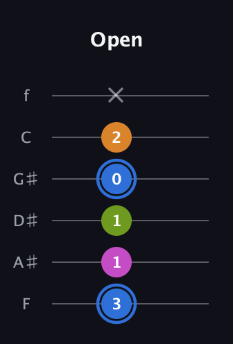 G♯ Diminished Sharp 5th guitar tab — Open (3 1 1 0 2 x) in Half-Step Down (E♭A♭D♭G♭B♭E♭) · Capo 2