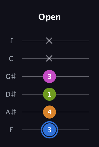 G♯ Diminished Sharp 5th guitar tab — Open (3 4 1 3 x x) in Half-Step Down (E♭A♭D♭G♭B♭E♭) · Capo 2